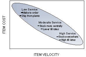 Inventory Health Check-UP, Management, Control services USA