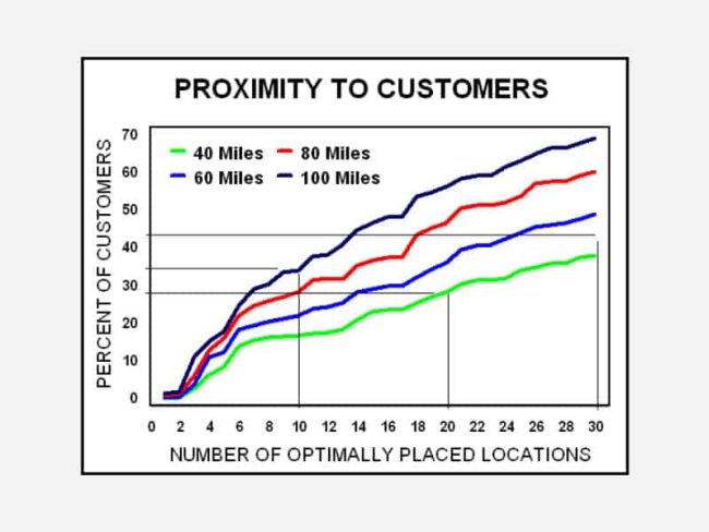 Proximity-to-Customers2