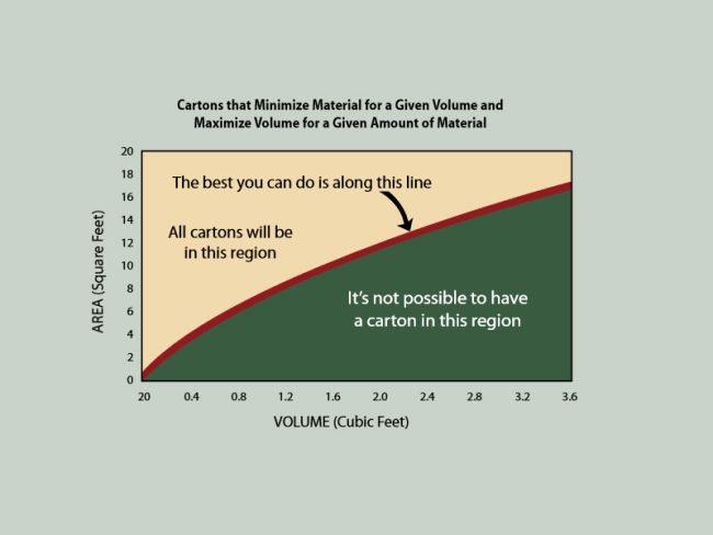 cartons-that-minimize-mater