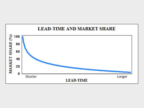 lead-time-and-market-share
